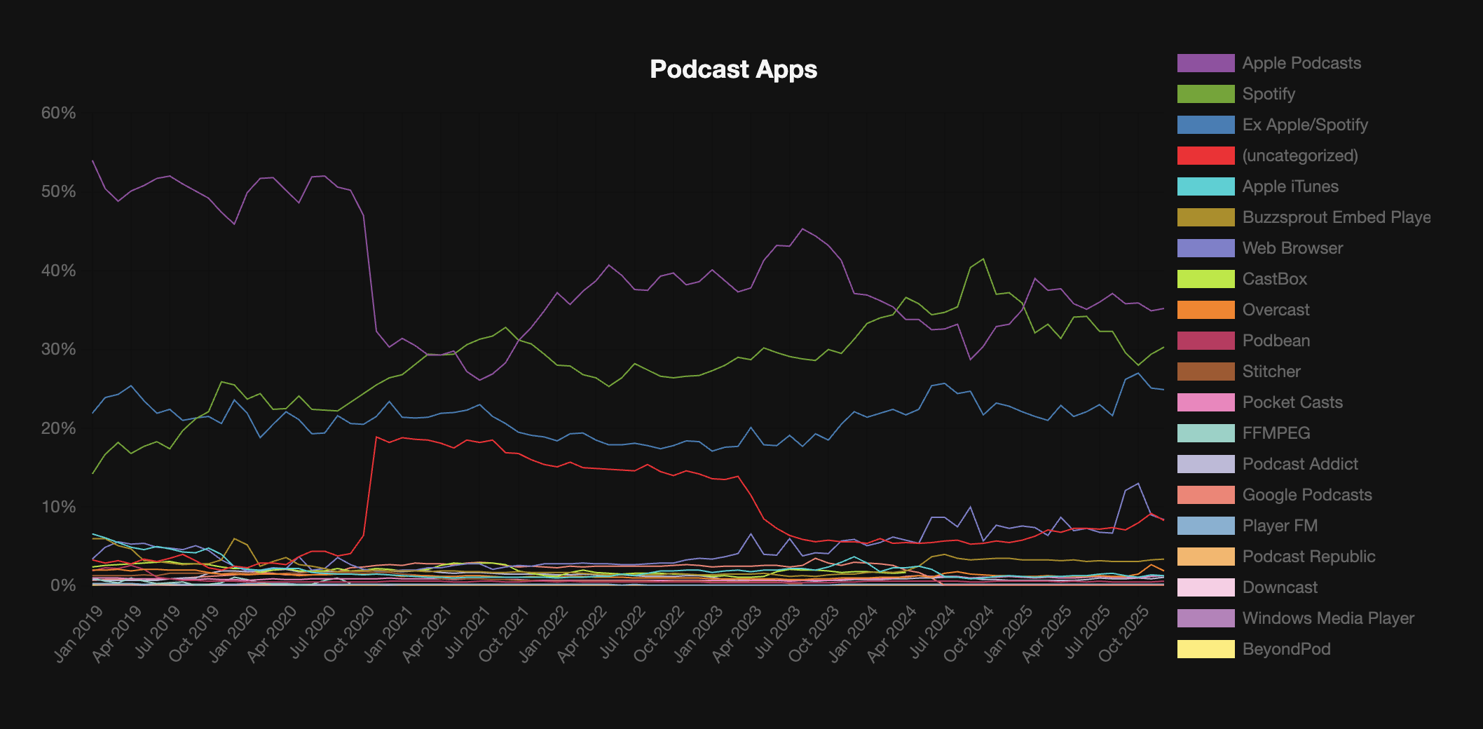 Buzzsprout Statistics, visualized