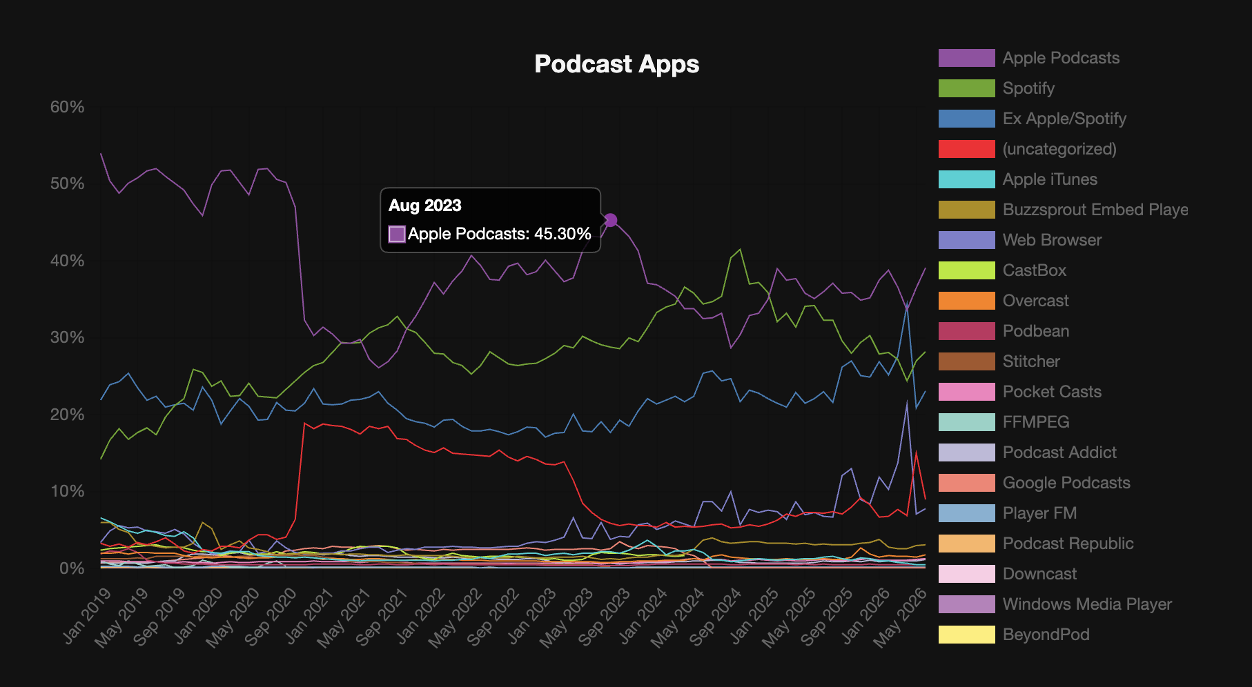 Buzzsprout Statistics, visualized