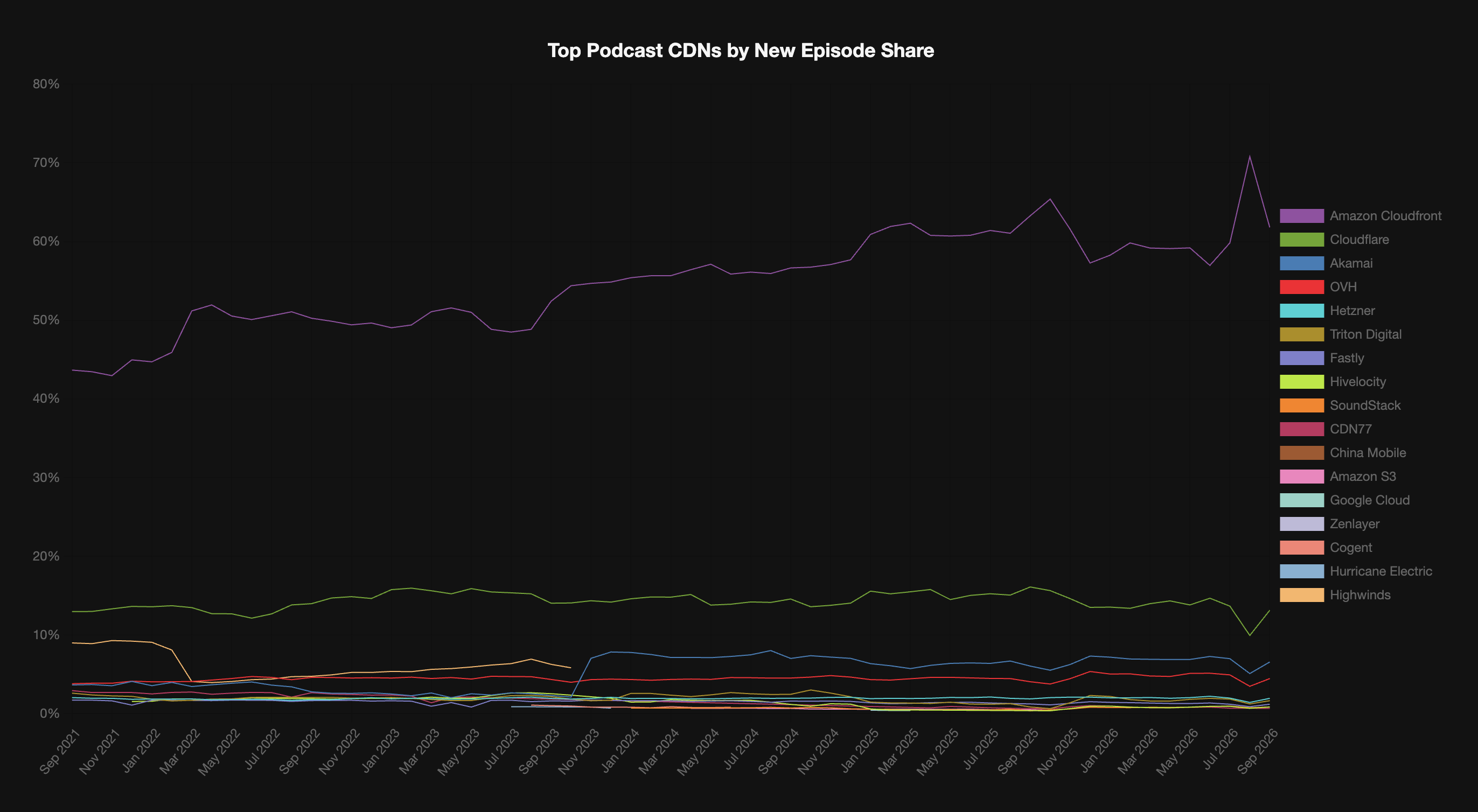 Top Podcast CDNs by Episode Share (September 2026)