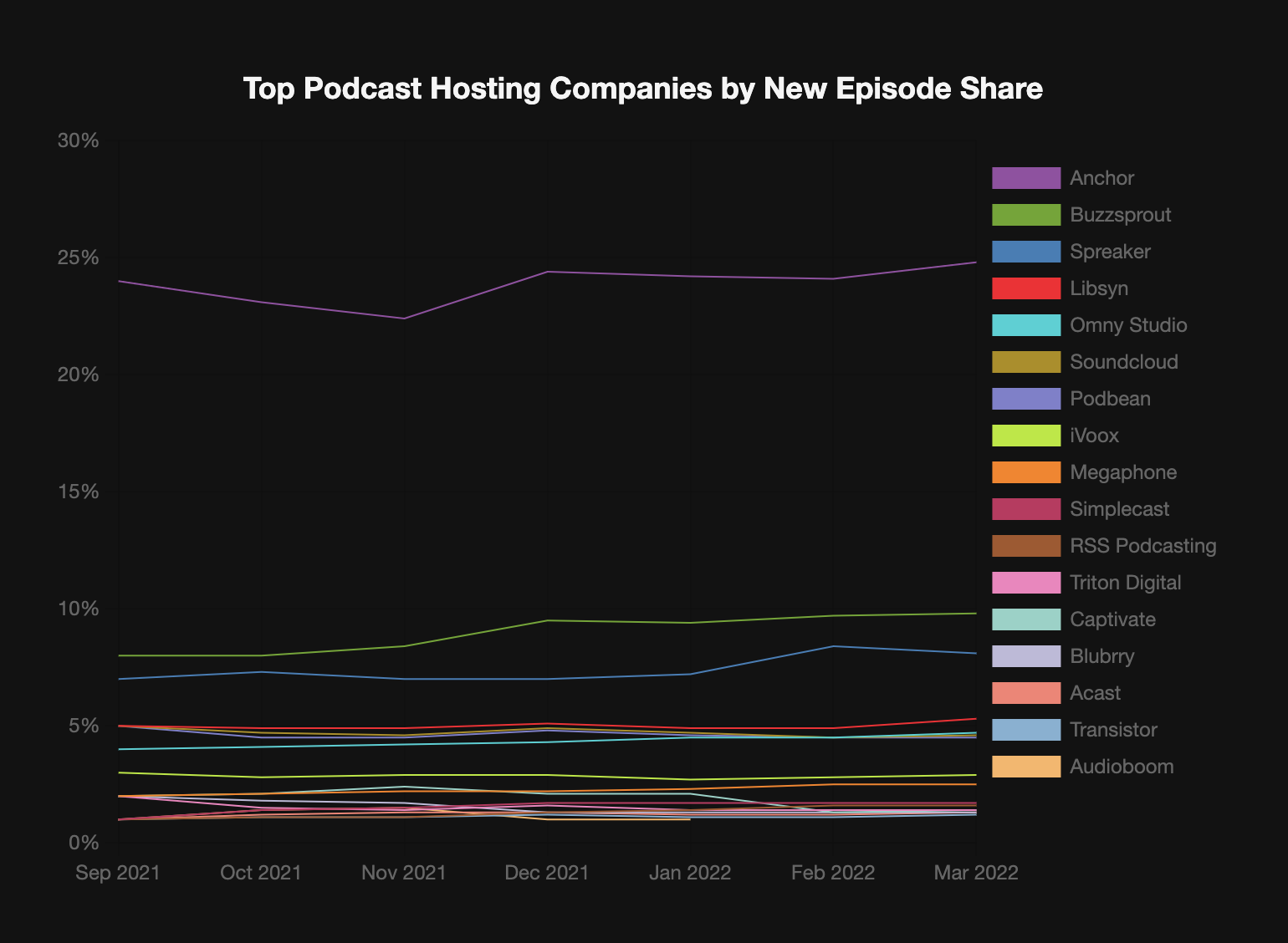 top-podcast-hosting-companies-by-episode-share-march-2022