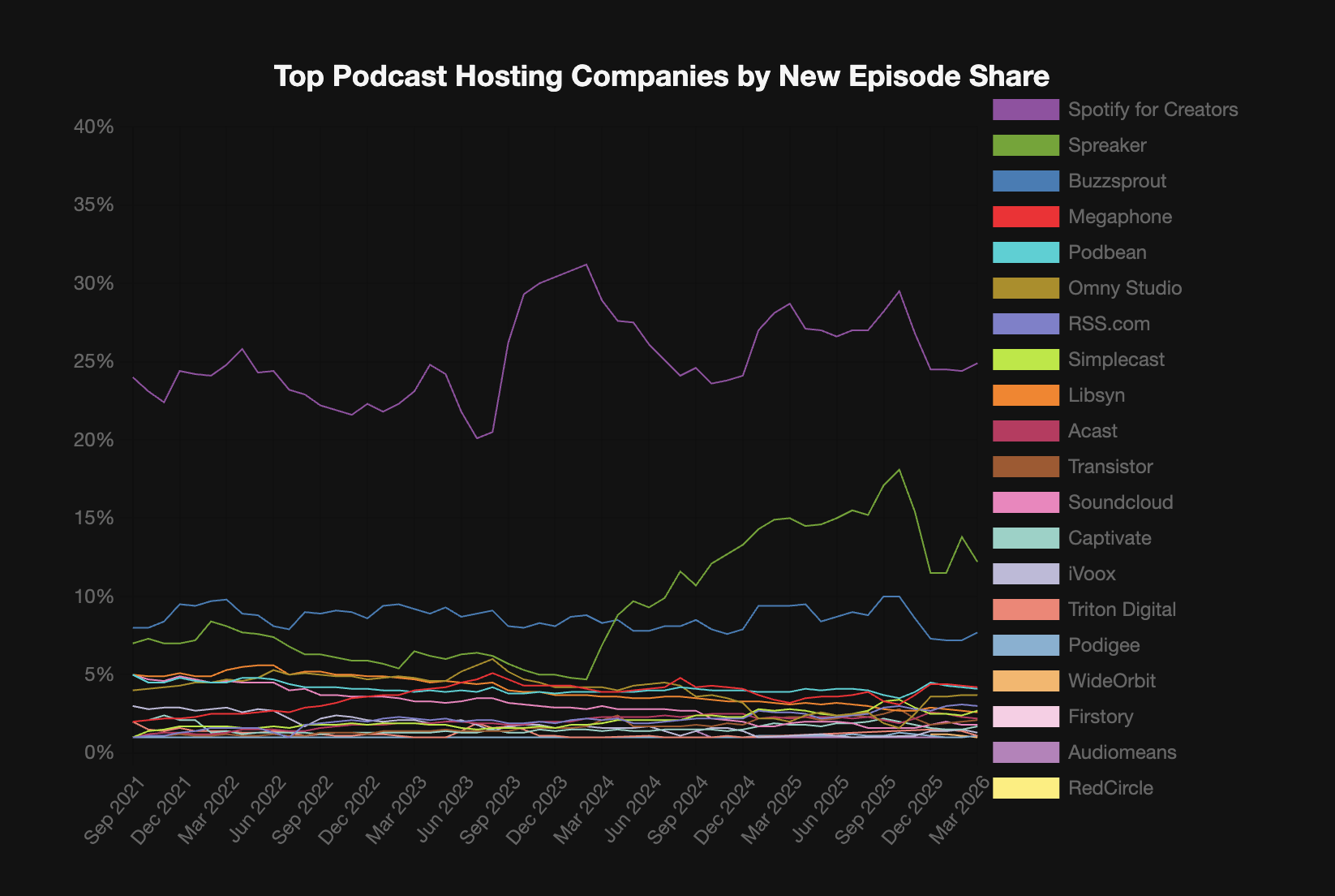 Top Podcast Hosting Companies by Episode Share (March 2026)
