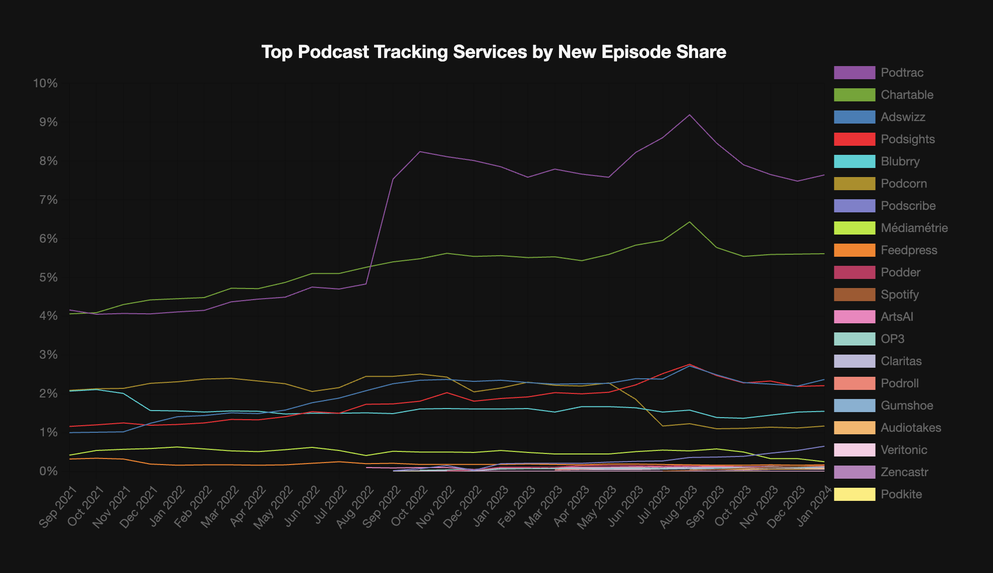 Top Podcast Tracking Services by Episode Share (January 2024)