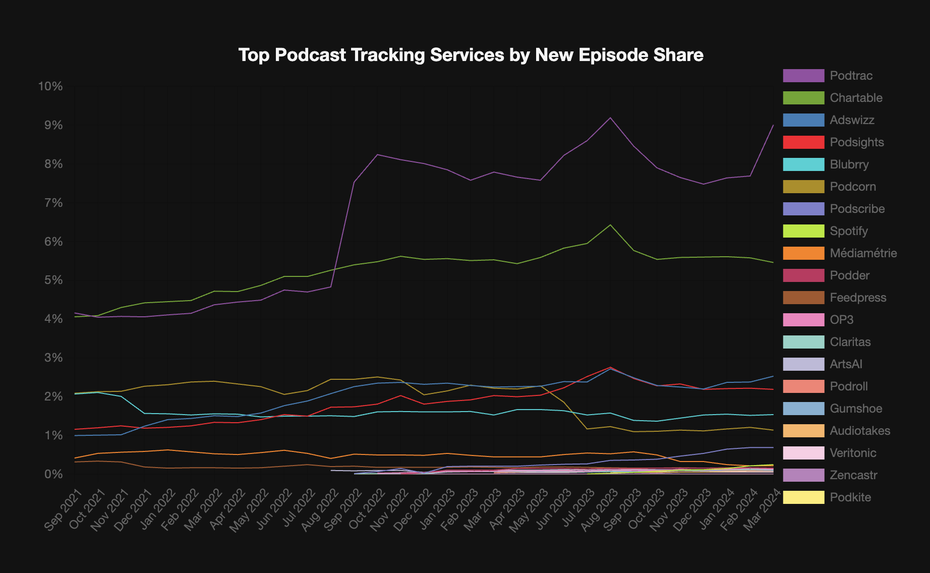 Top Podcast Tracking Services by Episode Share (March 2024)