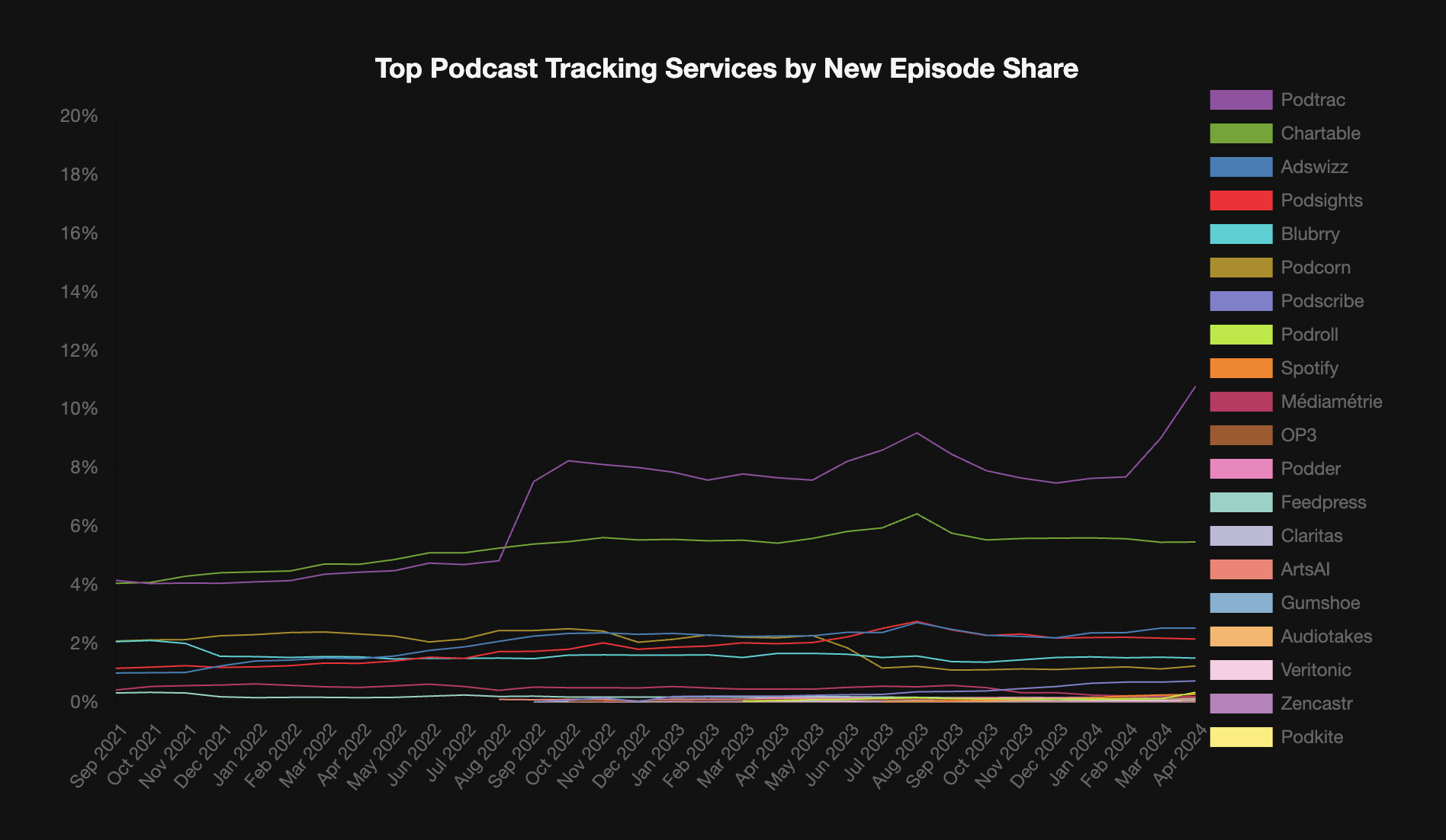 Top Podcast Tracking Services by Episode Share (April 2024)