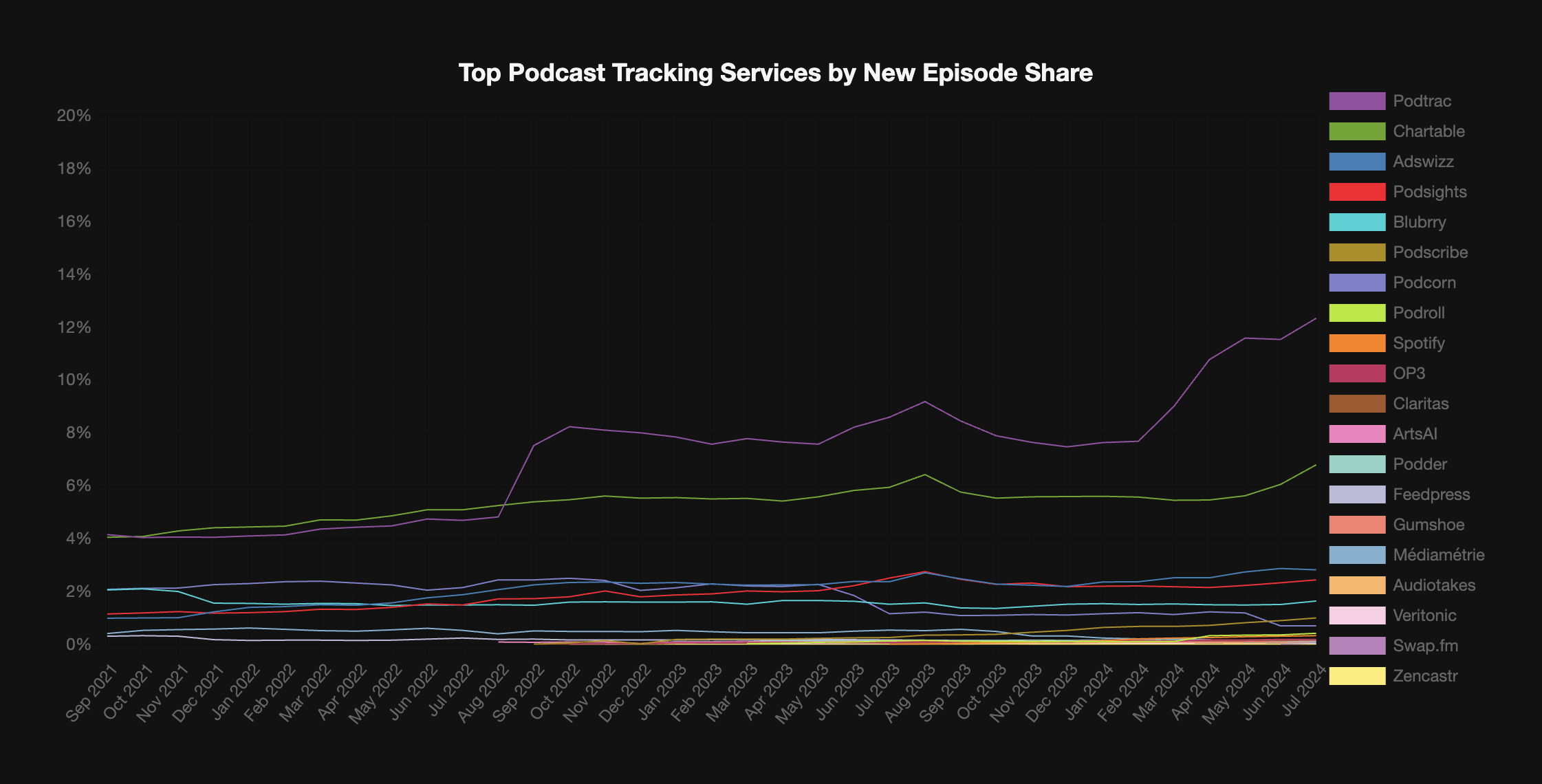 Top Podcast Tracking Services by Episode Share (July 2024)