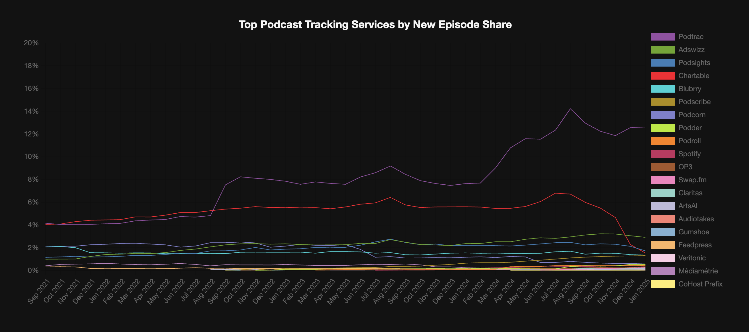 Top Podcast Tracking Services by Episode Share (January 2025)
