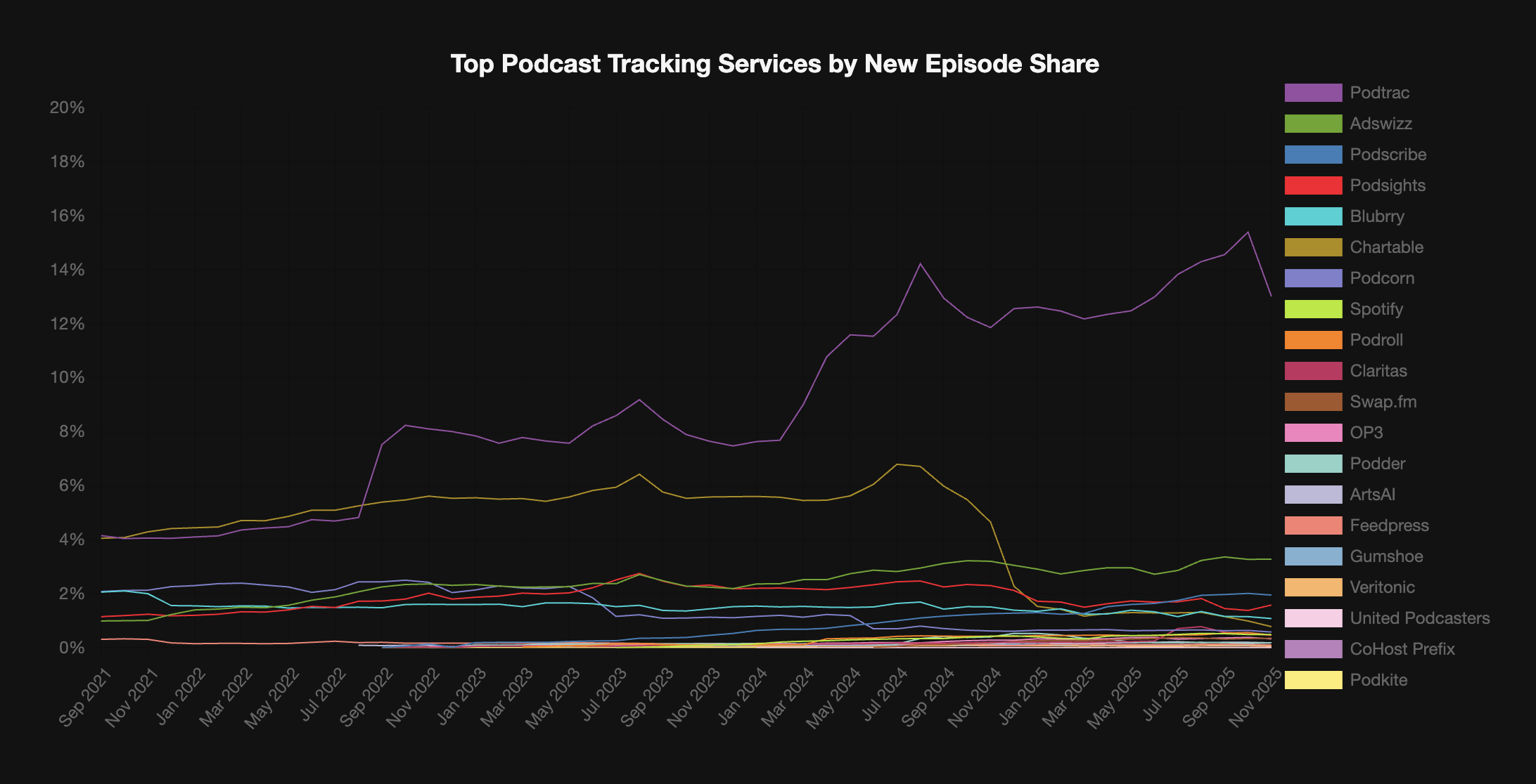 Top Podcast Tracking Services by Episode Share (November 2025)