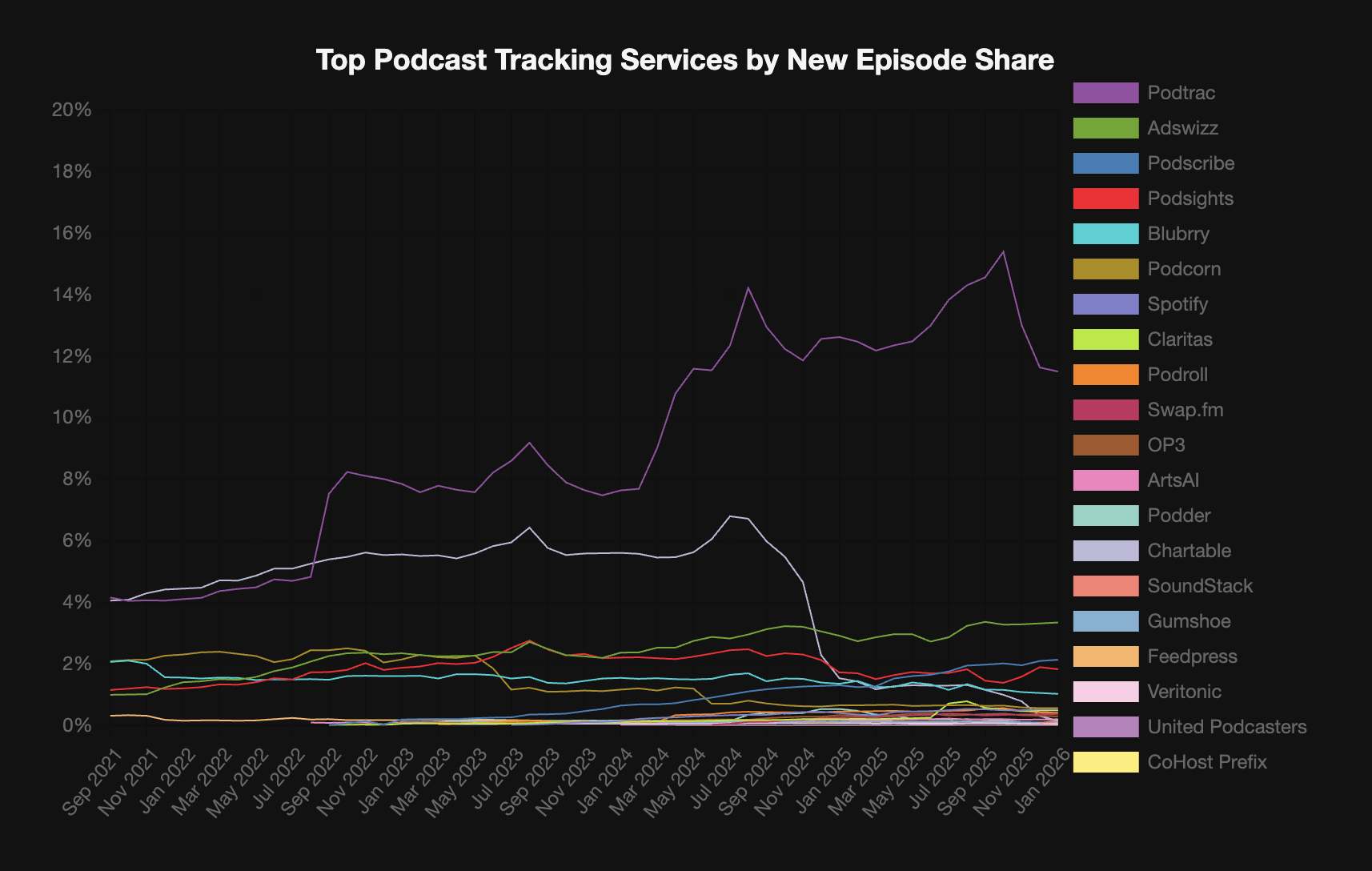 Top Podcast Tracking Services by Episode Share (January 2026)