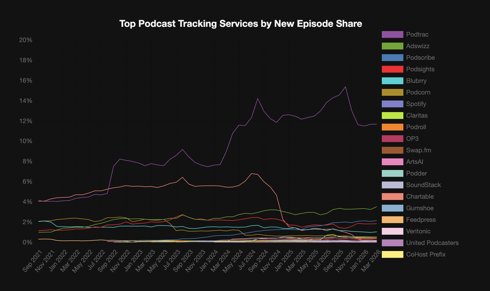 Top Podcast Tracking Services by Episode Share (March 2026)